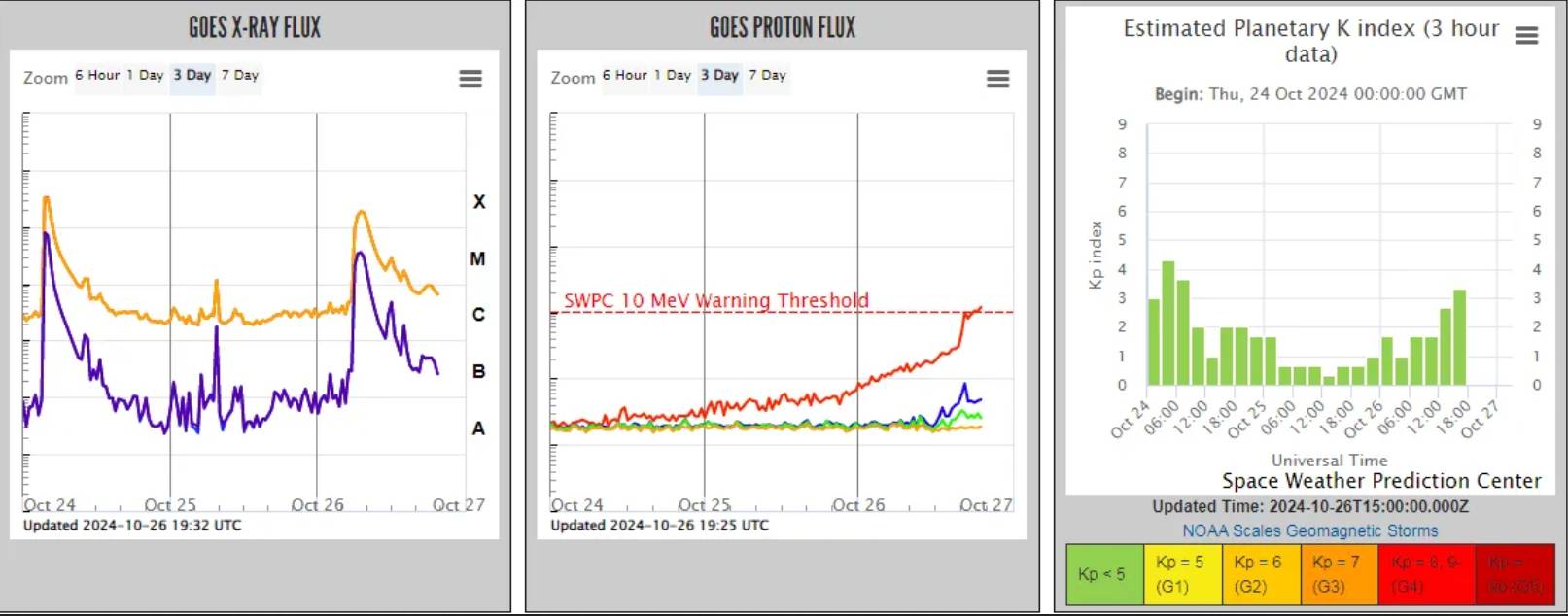 TEMPÊTE GÉOMAGNÉTIQUE EN PRÉPARATION & Pourquoi les tempêtes de protons